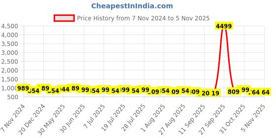 myntra.com HRX by Hrithik Roshan Men Mesh Running Shoes hrx by hrithik roshan Price History Graph from 7 Nov 2024 to 3 Nov 2025