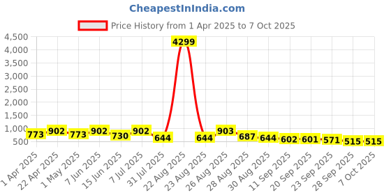 myntra.com HRX by Hrithik Roshan Men Mesh Running Shoes hrx by hrithik roshan Price History Graph from 1 Apr 2025 to 7 Oct 2025