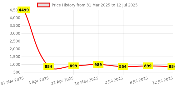 myntra.com HRX by Hrithik Roshan Men Mesh Running Shoes hrx by hrithik roshan Price History Graph from 31 Mar 2025 to 12 Jul 2025
