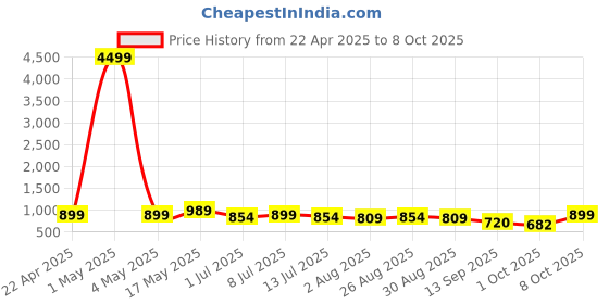 myntra.com HRX by Hrithik Roshan Men Mesh Running Shoes hrx by hrithik roshan Price History Graph from 22 Apr 2025 to 8 Oct 2025