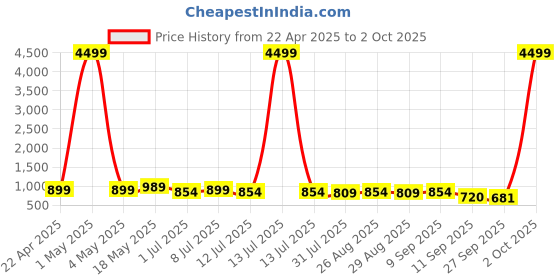 myntra.com HRX by Hrithik Roshan Men Mesh Running Shoes hrx by hrithik roshan Price History Graph from 22 Apr 2025 to 2 Oct 2025