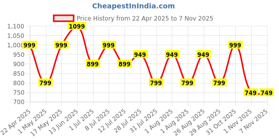 myntra.com HRX by Hrithik Roshan Men Mesh Running Shoes hrx by hrithik roshan Price History Graph from 22 Apr 2025 to 3 Nov 2025
