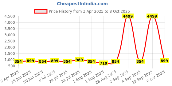 myntra.com HRX by Hrithik Roshan Men Mesh Running Shoes hrx by hrithik roshan Price History Graph from 3 Apr 2025 to 8 Oct 2025