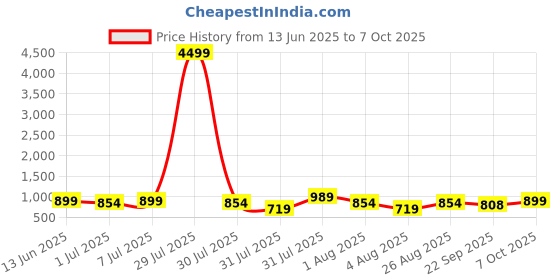 myntra.com HRX by Hrithik Roshan Men Mesh Running Shoes hrx by hrithik roshan Price History Graph from 13 Jun 2025 to 7 Oct 2025