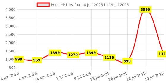 myntra.com HRX by Hrithik Roshan Men Mesh Running Shoes hrx by hrithik roshan Price History Graph from 4 Jun 2025 to 18 Jul 2025