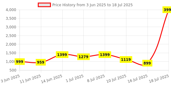 myntra.com HRX by Hrithik Roshan Men Mesh Running Shoes hrx by hrithik roshan Price History Graph from 3 Jun 2025 to 18 Jul 2025