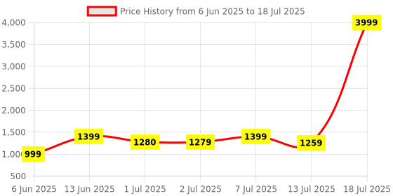 myntra.com HRX by Hrithik Roshan Men Mesh Running Shoes hrx by hrithik roshan Price History Graph from 6 Jun 2025 to 13 Jul 2025