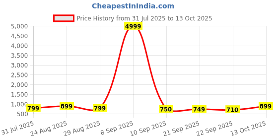 myntra.com HRX by Hrithik Roshan Men Mesh Running Shoes hrx by hrithik roshan Price History Graph from 31 Jul 2025 to 13 Oct 2025
