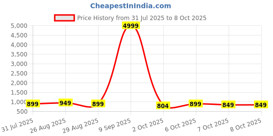 myntra.com HRX by Hrithik Roshan Men Mesh Running Shoes hrx by hrithik roshan Price History Graph from 31 Jul 2025 to 8 Oct 2025
