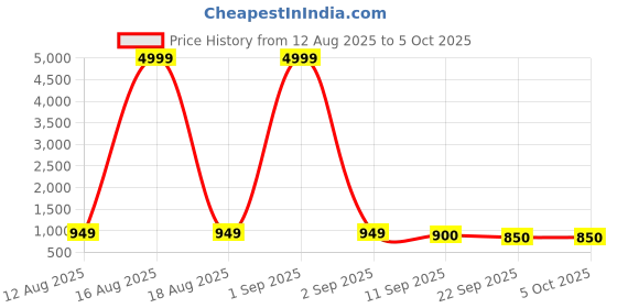 myntra.com HRX by Hrithik Roshan Men Mesh Running Shoes hrx by hrithik roshan Price History Graph from 12 Aug 2025 to 5 Oct 2025