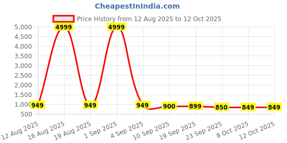 myntra.com HRX by Hrithik Roshan Men Mesh Running Shoes hrx by hrithik roshan Price History Graph from 12 Aug 2025 to 12 Oct 2025