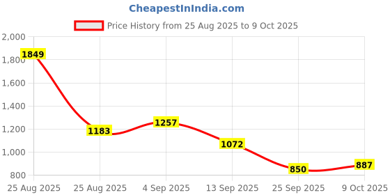 myntra.com HRX by Hrithik Roshan Men Mesh Running Shoes hrx by hrithik roshan Price History Graph from 25 Aug 2025 to 9 Oct 2025
