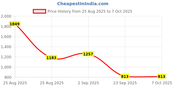 myntra.com HRX by Hrithik Roshan Men Mesh Running Shoes hrx by hrithik roshan Price History Graph from 25 Aug 2025 to 6 Oct 2025