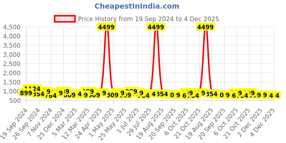 myntra.com HRX by Hrithik Roshan Men Mesh Running Sports Shoes hrx by hrithik roshan Price History Graph from 19 Sep 2024 to 3 Dec 2025