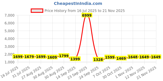 myntra.com HRX by Hrithik Roshan Men Mesh Textured Lace-Up Running Shoes hrx by hrithik roshan Price History Graph from 16 Jul 2025 to 20 Nov 2025