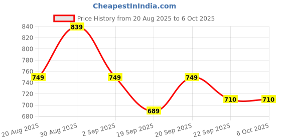 myntra.com HRX by Hrithik Roshan Men Mesh Training or Gym Non-Marking Regular Shoes hrx by hrithik roshan Price History Graph from 20 Aug 2025 to 5 Oct 2025