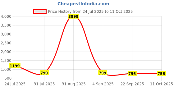 myntra.com HRX by Hrithik Roshan Men Mesh Training or Gym Non-Marking Shoes hrx by hrithik roshan Price History Graph from 24 Jul 2025 to 11 Oct 2025