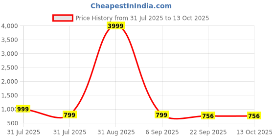 myntra.com HRX by Hrithik Roshan Men Mesh Training or Gym Non-Marking Shoes hrx by hrithik roshan Price History Graph from 31 Jul 2025 to 13 Oct 2025