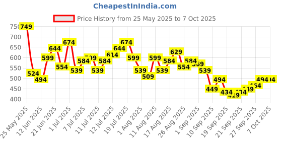 myntra.com HRX by Hrithik Roshan Men Mesh Training T-shirt hrx by hrithik roshan Price History Graph from 25 May 2025 to 4 Oct 2025