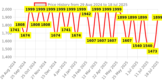 myntra.com HRX by Hrithik Roshan Men Mesh Trekking Non-Marking Shoes hrx by hrithik roshan Price History Graph from 29 Aug 2024 to 18 Jul 2025