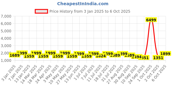 myntra.com HRX by Hrithik Roshan Men Mesh Trekking Non-Marking Shoes hrx by hrithik roshan Price History Graph from 3 Jan 2025 to 6 Oct 2025