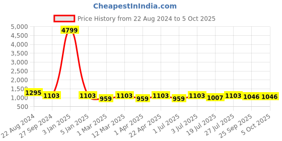 myntra.com HRX by Hrithik Roshan Men Mesh Walking Lace-Up Non-Marking Shoes hrx by hrithik roshan Price History Graph from 22 Aug 2024 to 5 Oct 2025