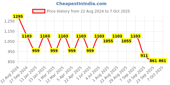myntra.com HRX by Hrithik Roshan Men Mesh Walking Lace-Up Non-Marking Shoes hrx by hrithik roshan Price History Graph from 22 Aug 2024 to 7 Oct 2025