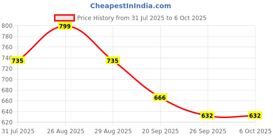 myntra.com HRX by Hrithik Roshan Men Mesh Walking Memory Foam Non-Marking Shoes hrx by hrithik roshan Price History Graph from 31 Jul 2025 to 5 Oct 2025