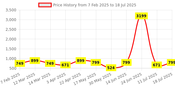 myntra.com HRX by Hrithik Roshan Men Mesh Walking Non-Marking Shoes hrx by hrithik roshan Price History Graph from 7 Feb 2025 to 18 Jul 2025
