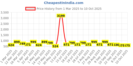 myntra.com HRX by Hrithik Roshan Men Mesh Walking Non-Marking Shoes hrx by hrithik roshan Price History Graph from 1 Mar 2025 to 9 Oct 2025