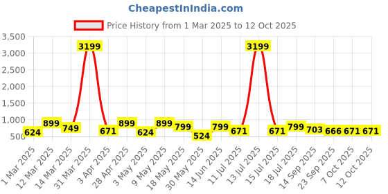myntra.com HRX by Hrithik Roshan Men Mesh Walking Non-Marking Shoes hrx by hrithik roshan Price History Graph from 1 Mar 2025 to 12 Oct 2025