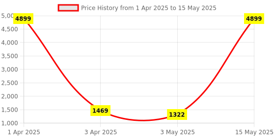myntra.com HRX by Hrithik Roshan Men Mesh Walking Non-Marking Shoes hrx by hrithik roshan Price History Graph from 1 Apr 2025 to 15 May 2025