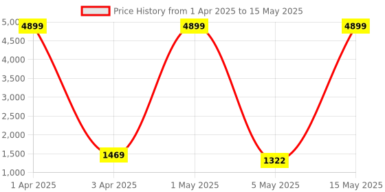 myntra.com HRX by Hrithik Roshan Men Mesh Walking Non-Marking Shoes hrx by hrithik roshan Price History Graph from 1 Apr 2025 to 15 May 2025