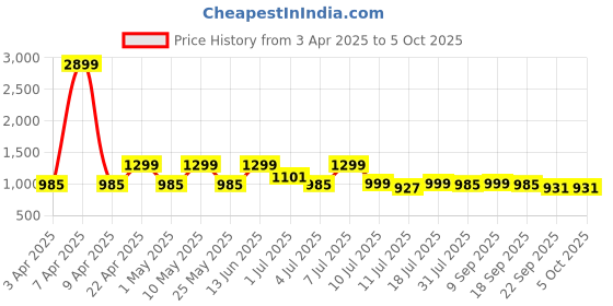 myntra.com HRX by Hrithik Roshan Men Mesh Walking Non-Marking Shoes hrx by hrithik roshan Price History Graph from 3 Apr 2025 to 5 Oct 2025