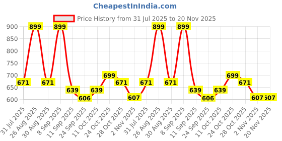 myntra.com HRX by Hrithik Roshan Men Mesh Walking Non-Marking Shoes hrx by hrithik roshan Price History Graph from 31 Jul 2025 to 20 Nov 2025
