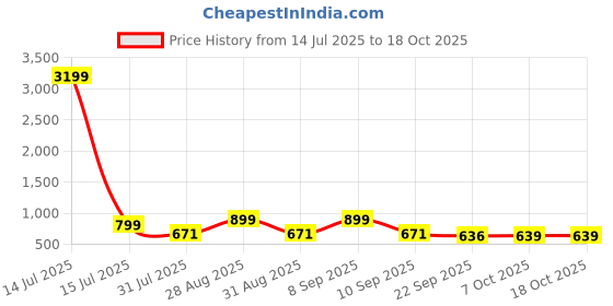 myntra.com HRX by Hrithik Roshan Men Mesh Walking Non-Marking Shoes hrx by hrithik roshan Price History Graph from 14 Jul 2025 to 18 Oct 2025