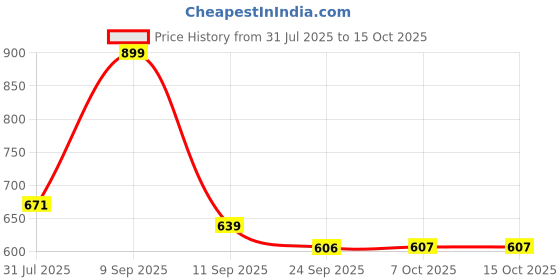 myntra.com HRX by Hrithik Roshan Men Mesh Walking Non-Marking Shoes hrx by hrithik roshan Price History Graph from 31 Jul 2025 to 14 Oct 2025