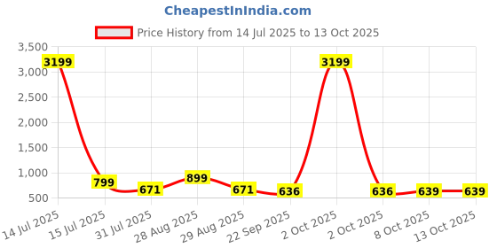 myntra.com HRX by Hrithik Roshan Men Mesh Walking Non-Marking Shoes hrx by hrithik roshan Price History Graph from 14 Jul 2025 to 13 Oct 2025