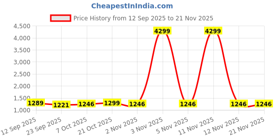 myntra.com HRX by Hrithik Roshan Men Mesh Walking Non-Marking Shoes hrx by hrithik roshan Price History Graph from 12 Sep 2025 to 20 Nov 2025