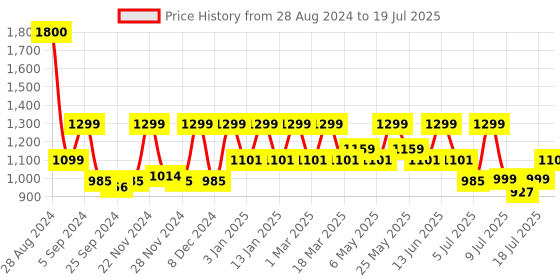 myntra.com HRX by Hrithik Roshan Men Mesh Walking Shoes hrx by hrithik roshan Price History Graph from 28 Aug 2024 to 18 Jul 2025