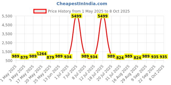 myntra.com HRX by Hrithik Roshan Men Mesh Walking Shoes hrx by hrithik roshan Price History Graph from 1 May 2025 to 6 Oct 2025
