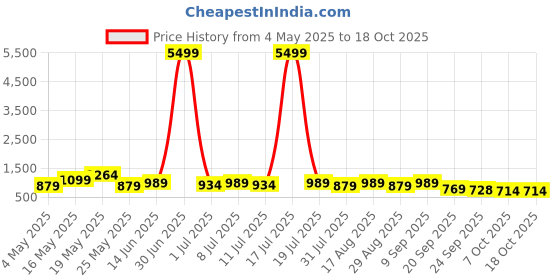 myntra.com HRX by Hrithik Roshan Men Mesh Walking Shoes hrx by hrithik roshan Price History Graph from 4 May 2025 to 18 Oct 2025