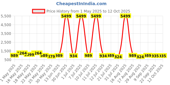 myntra.com HRX by Hrithik Roshan Men Mesh Walking Shoes hrx by hrithik roshan Price History Graph from 1 May 2025 to 12 Oct 2025