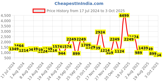 myntra.com HRX by Hrithik Roshan Men Metaflash V 2.0 Running Shoe hrx by hrithik roshan Price History Graph from 17 Jul 2024 to 3 Oct 2025