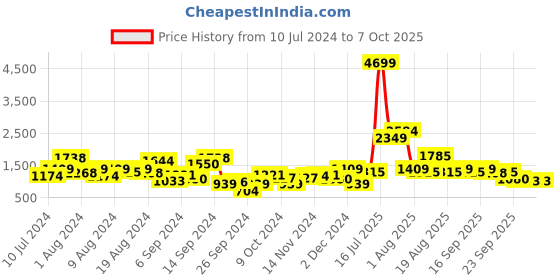 myntra.com HRX by Hrithik Roshan Men Metaflash V 2.0 Running Shoes hrx by hrithik roshan Price History Graph from 10 Jul 2024 to 6 Oct 2025