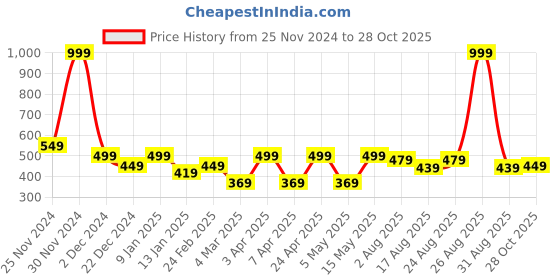 myntra.com HRX by Hrithik Roshan Men Mid-Rise Above Knee Shorts hrx by hrithik roshan Price History Graph from 25 Nov 2024 to 28 Oct 2025
