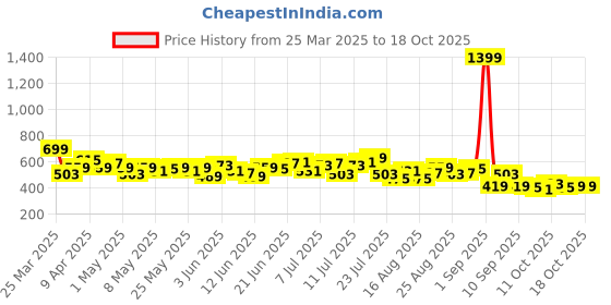 myntra.com HRX by Hrithik Roshan Men Mid-Rise Brand Logo Print Rapid-Dry Running Joggers hrx by hrithik roshan Price History Graph from 25 Mar 2025 to 17 Oct 2025