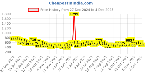 myntra.com HRX by Hrithik Roshan Men Mid-Rise Cargo Style Lifestyle Joggers hrx by hrithik roshan Price History Graph from 27 Dec 2024 to 4 Dec 2025