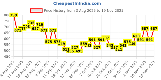 myntra.com HRX by Hrithik Roshan Men Mid-Rise Cargo-Style Lifestyle Joggers hrx by hrithik roshan Price History Graph from 3 Aug 2025 to 19 Nov 2025