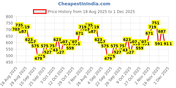 myntra.com HRX by Hrithik Roshan Men Mid-Rise Cargo-Style Lifestyle Joggers hrx by hrithik roshan Price History Graph from 18 Aug 2025 to 1 Dec 2025